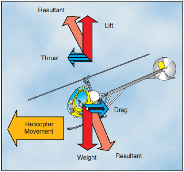  Figura 3-11. Para hacer la transición al vuelo hacia adelante, parte del empuje vertical debe ser vectorizado horizontalmente. Esto se inicia por el movimiento hacia adelante del control cíclico. 